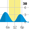 Townsend Sound tide chart for Tuesday, December 30, 2025