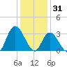 Townsend Sound tide chart for Wednesday, December 31, 2025