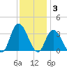 Townsend Sound tide chart for Wednesday, December 3, 2025