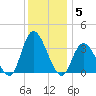 Townsend Sound tide chart for Friday, December 5, 2025