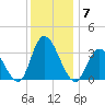 Townsend Sound tide chart for Sunday, December 7, 2025