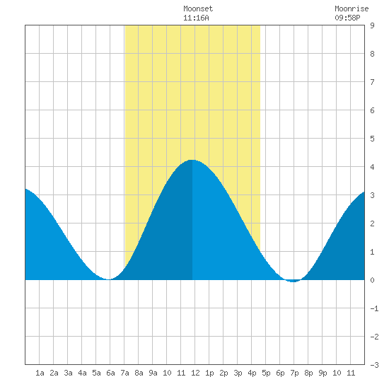 Townsend Sound tide chart for Tuesday, December 9, 2025