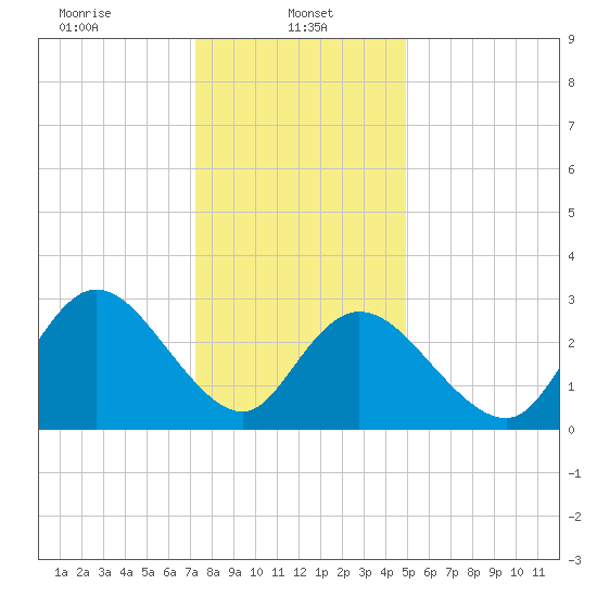 Townsend Sound tide chart for Sunday, January 11, 2026