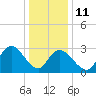 Townsend Sound tide chart for Sunday, January 11, 2026