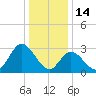 Townsend Sound tide chart for Wednesday, January 14, 2026