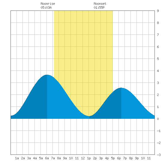 Townsend Sound tide chart for Thursday, January 15, 2026