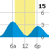 Townsend Sound tide chart for Thursday, January 15, 2026