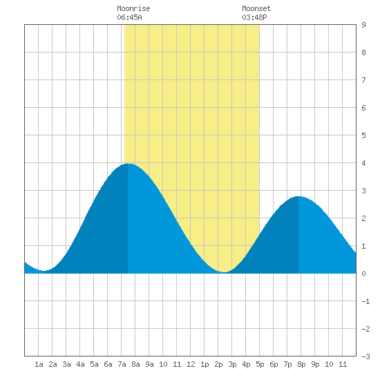 Townsend Sound tide chart for Saturday, January 17, 2026