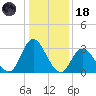 Townsend Sound tide chart for Sunday, January 18, 2026