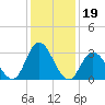 Townsend Sound tide chart for Monday, January 19, 2026