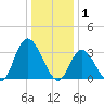 Townsend Sound tide chart for Thursday, January 1, 2026