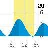 Townsend Sound tide chart for Tuesday, January 20, 2026