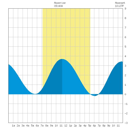Townsend Sound tide chart for Friday, January 23, 2026