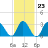 Townsend Sound tide chart for Friday, January 23, 2026