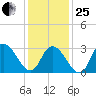 Townsend Sound tide chart for Sunday, January 25, 2026