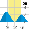 Townsend Sound tide chart for Thursday, January 29, 2026