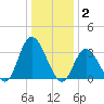 Townsend Sound tide chart for Friday, January 2, 2026