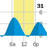 Townsend Sound tide chart for Saturday, January 31, 2026