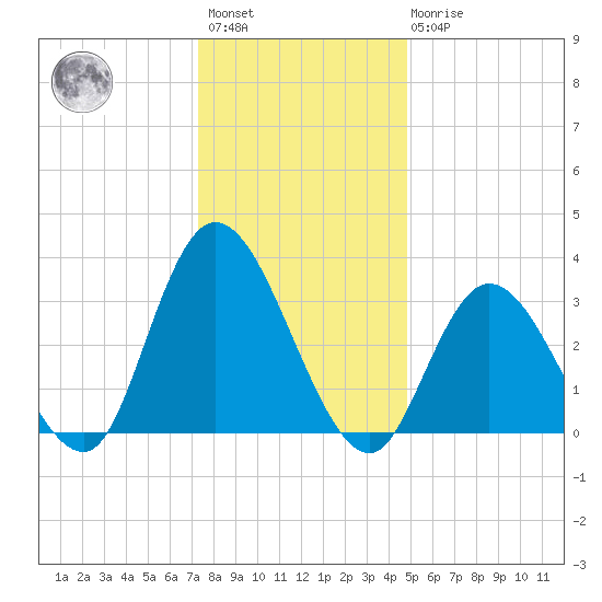 Townsend Sound tide chart for Saturday, January 3, 2026