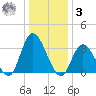 Townsend Sound tide chart for Saturday, January 3, 2026