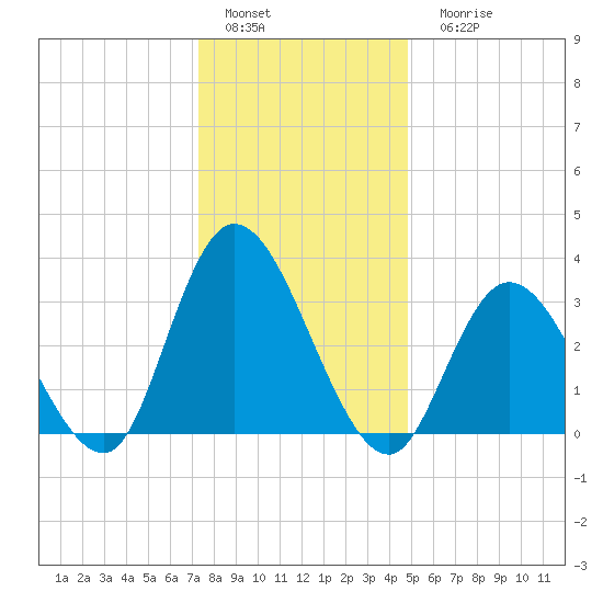 Townsend Sound tide chart for Sunday, January 4, 2026
