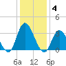 Townsend Sound tide chart for Sunday, January 4, 2026