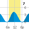 Townsend Sound tide chart for Wednesday, January 7, 2026