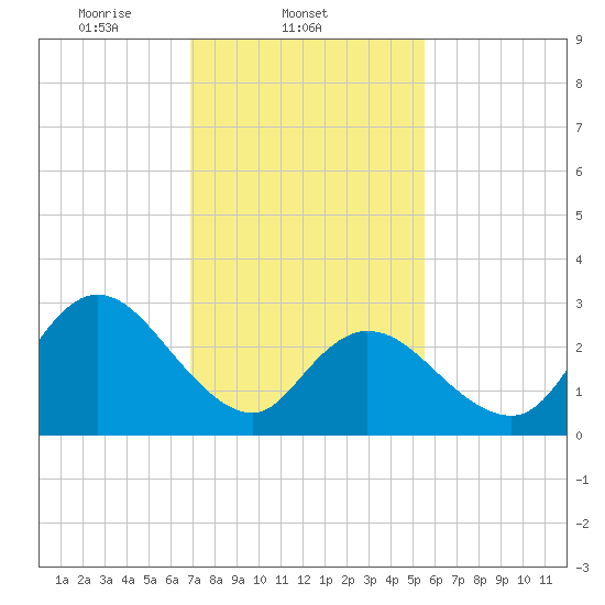 Townsend Sound tide chart for Tuesday, February 10, 2026