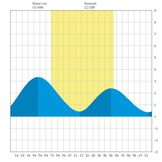 Townsend Sound tide chart for Thursday, February 12, 2026