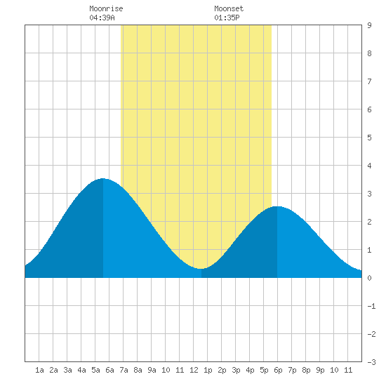 Townsend Sound tide chart for Friday, February 13, 2026