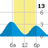 Townsend Sound tide chart for Friday, February 13, 2026