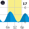 Townsend Sound tide chart for Tuesday, February 17, 2026