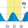 Townsend Sound tide chart for Saturday, February 21, 2026