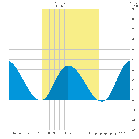 Townsend Sound tide chart for Sunday, February 22, 2026