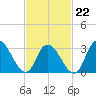 Townsend Sound tide chart for Sunday, February 22, 2026