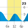 Townsend Sound tide chart for Monday, February 23, 2026