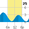 Townsend Sound tide chart for Wednesday, February 25, 2026
