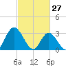 Townsend Sound tide chart for Friday, February 27, 2026