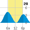 Townsend Sound tide chart for Saturday, February 28, 2026