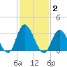 Townsend Sound tide chart for Monday, February 2, 2026