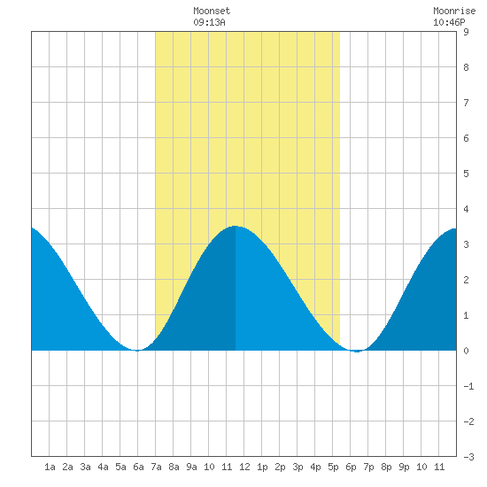 Townsend Sound tide chart for Friday, February 6, 2026