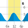 Townsend Sound tide chart for Friday, February 6, 2026