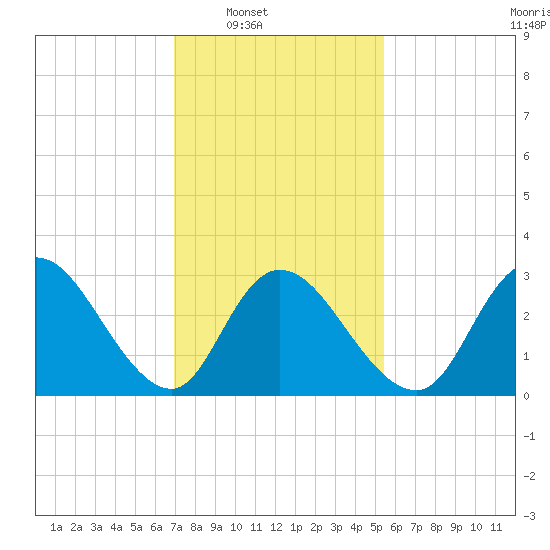 Townsend Sound tide chart for Saturday, February 7, 2026