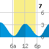Townsend Sound tide chart for Saturday, February 7, 2026