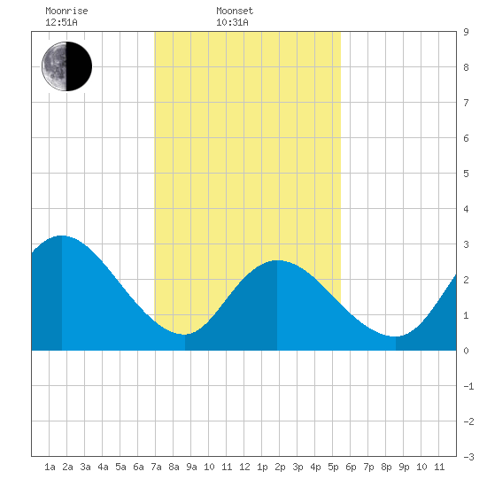 Townsend Sound tide chart for Monday, February 9, 2026