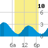 Townsend Sound tide chart for Tuesday, March 10, 2026
