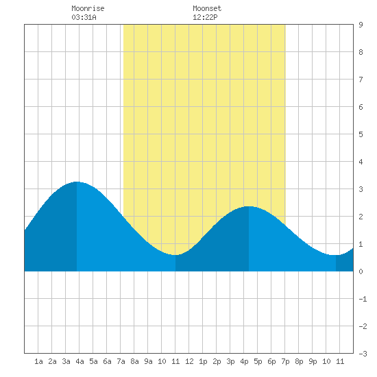 Townsend Sound tide chart for Thursday, March 12, 2026