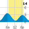 Townsend Sound tide chart for Saturday, March 14, 2026