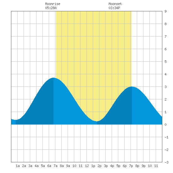 Townsend Sound tide chart for Sunday, March 15, 2026