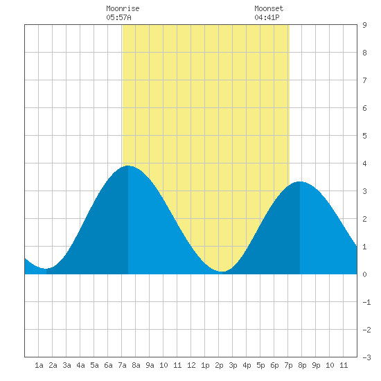 Townsend Sound tide chart for Monday, March 16, 2026